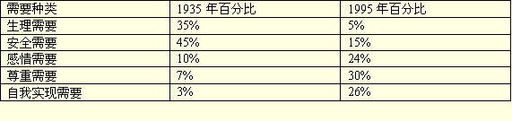 马斯洛需求层次理论和需求金字塔模型